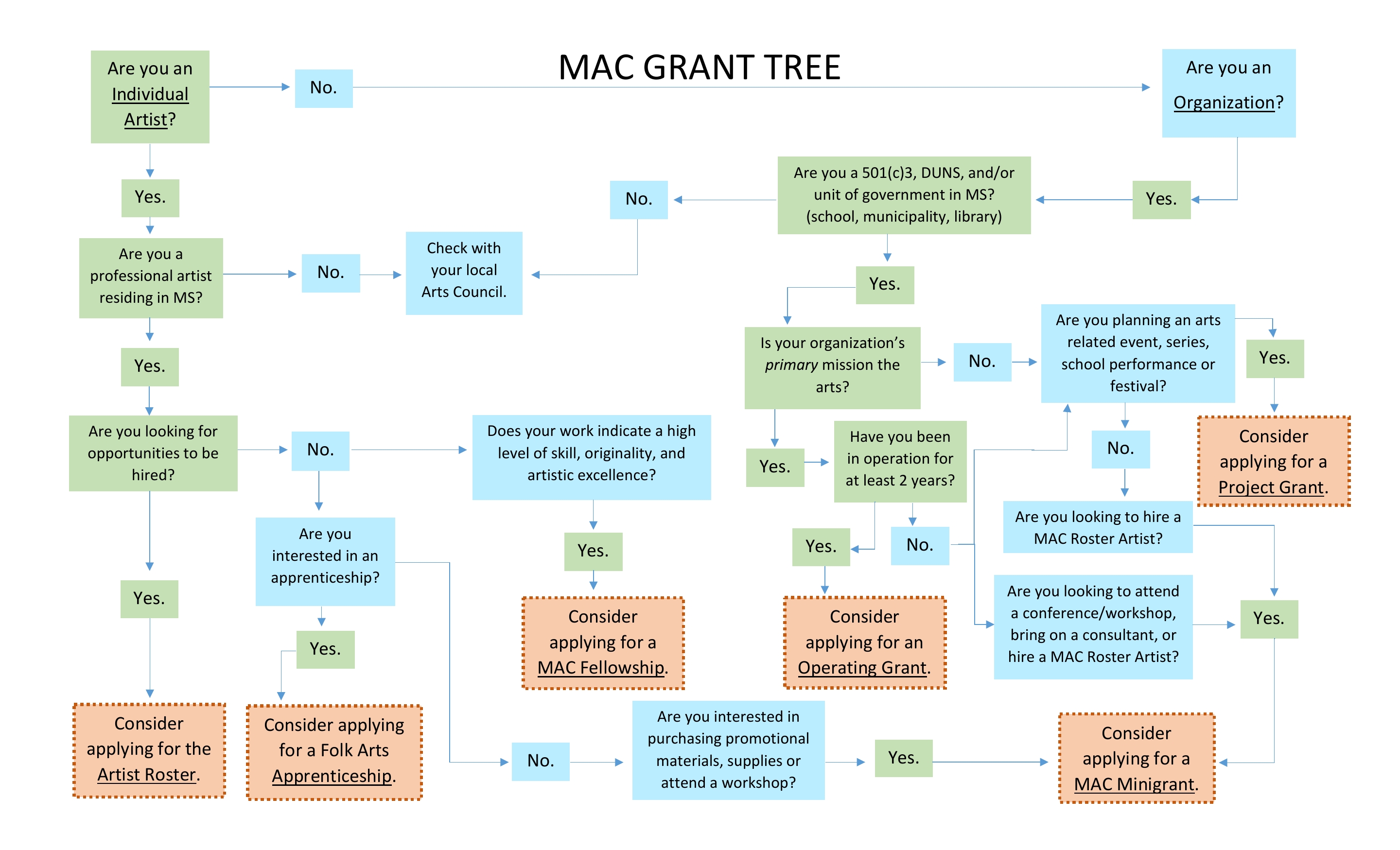 use a decision tree for mac